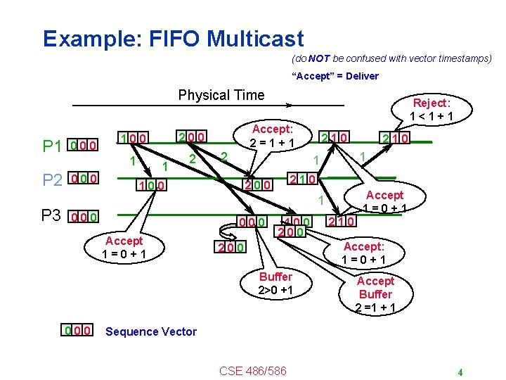 Example: FIFO Multicast (do NOT be confused with vector timestamps) “Accept” = Deliver Physical