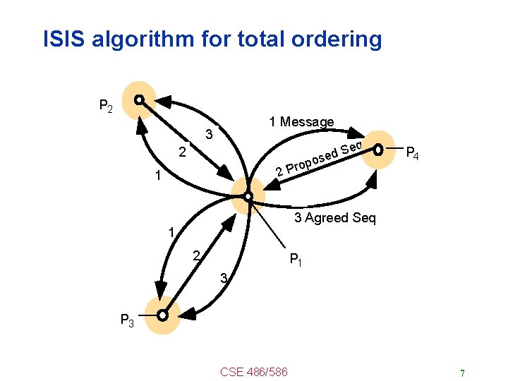 ISIS algorithm for total ordering P 2 1 Message 3 q 22 ropo 2