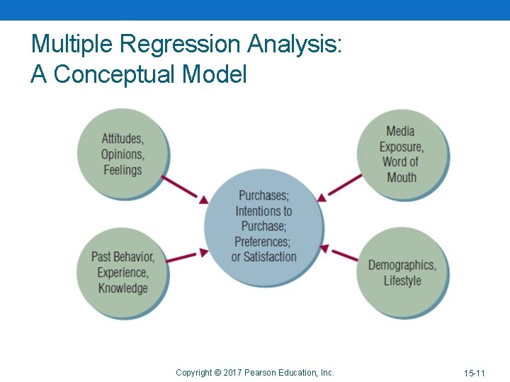 Multiple Regression Analysis: A Conceptual Model Copyright © 2017 Pearson Education, Inc. 15 -11