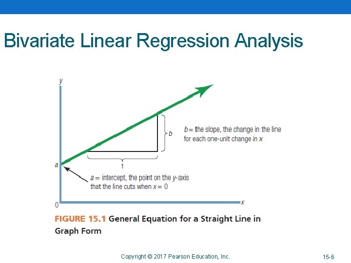Bivariate Linear Regression Analysis Copyright © 2017 Pearson Education, Inc. 15 -6 -6 