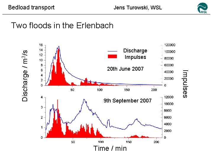 Bedload transport Jens Turowski, WSL Discharge Impulses 20 th June 2007 9 th September