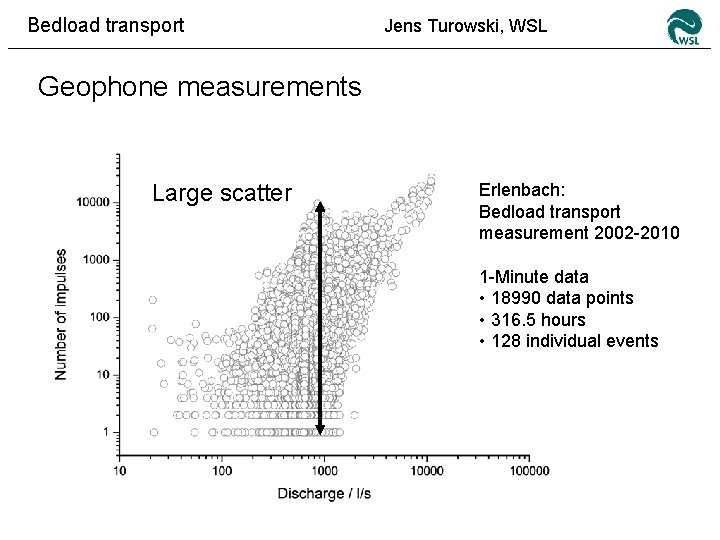 Bedload transport Jens Turowski, WSL Geophone measurements Large scatter Erlenbach: Bedload transport measurement 2002