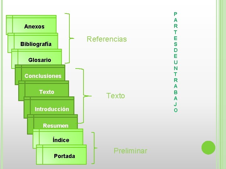 Anexos Referencias Bibliografía Glosario Conclusiones Texto Introducción Resumen Índice Portada Preliminar P A R