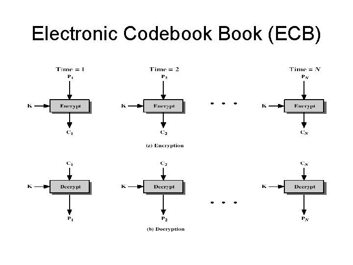 Electronic Codebook Book (ECB) 