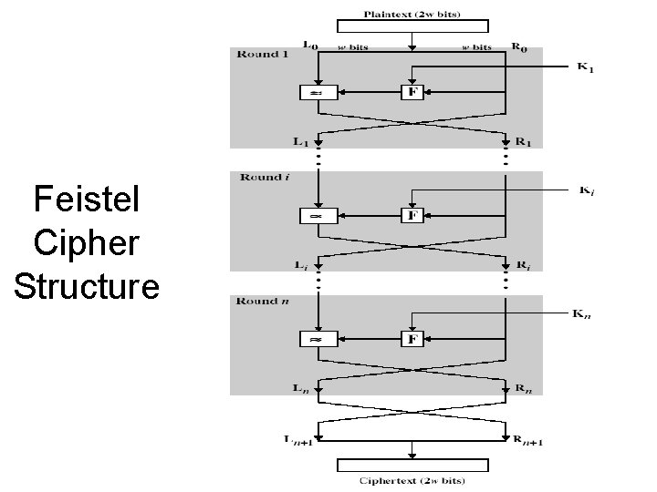 Feistel Cipher Structure 