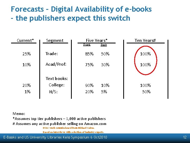 Forecasts – Digital Availability of e-books - the publishers expect this switch Current* Segment