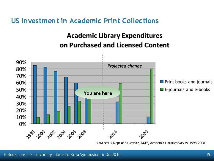 US Investment in Academic Print Collections You are here Source: US Dept of Education,