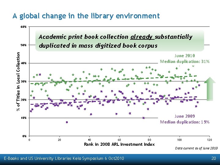 A global change in the library environment 60% Academic print book collection already substantially