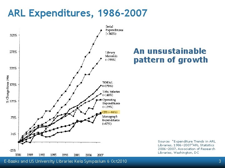 ARL Expenditures, 1986 -2007 An unsustainable pattern of growth Source: “Expenditure Trends in ARL