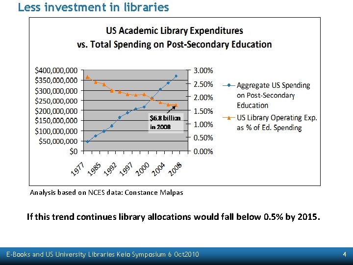 Less investment in libraries Analysis based on NCES data: Constance Malpas If this trend