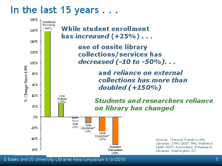 In the last 15 years. . . While student enrollment has increased (+25%). .