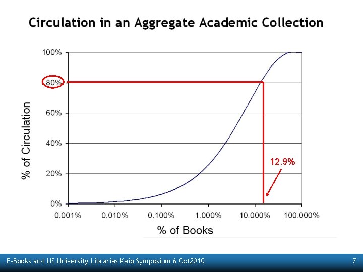 12. 9% E-Books and US University Libraries Keio Symposium 6 Oct 2010 7 