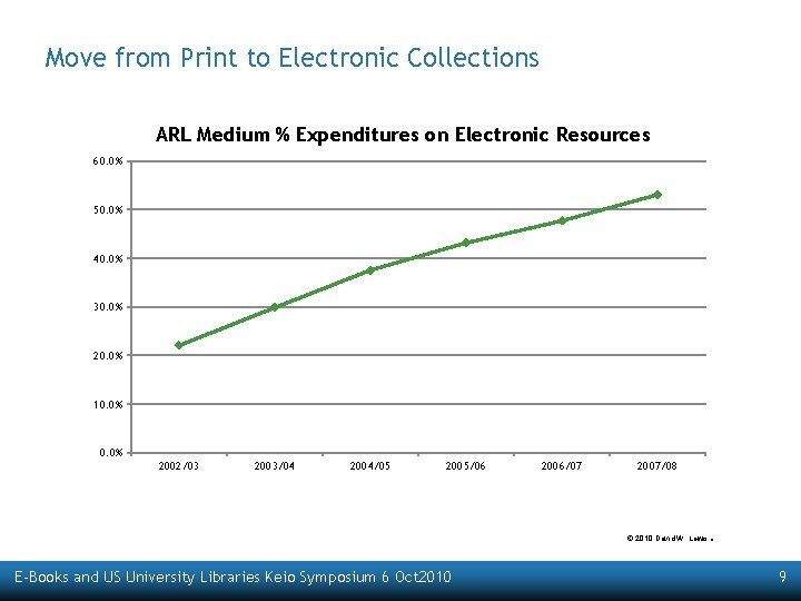 Move from Print to Electronic Collections ARL Medium % Expenditures on Electronic Resources 60.