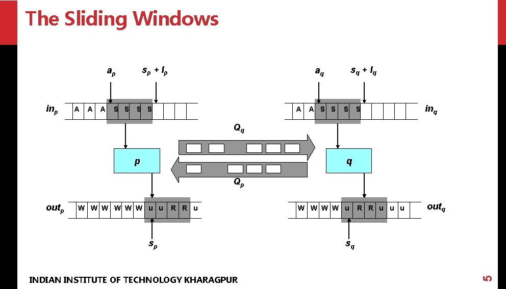 The Sliding Windows sp + l p ap inp A A A S S