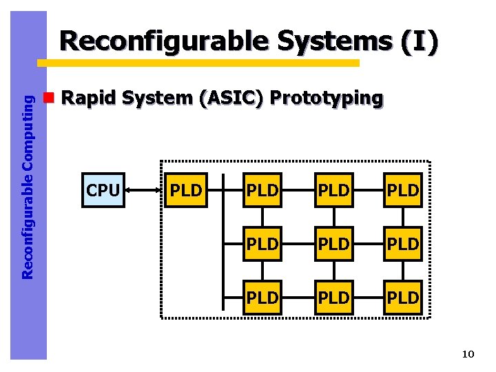 Reconfigurable Computing Reconfigurable Systems (I) n Rapid System (ASIC) Prototyping CPU PLD PLD PLD