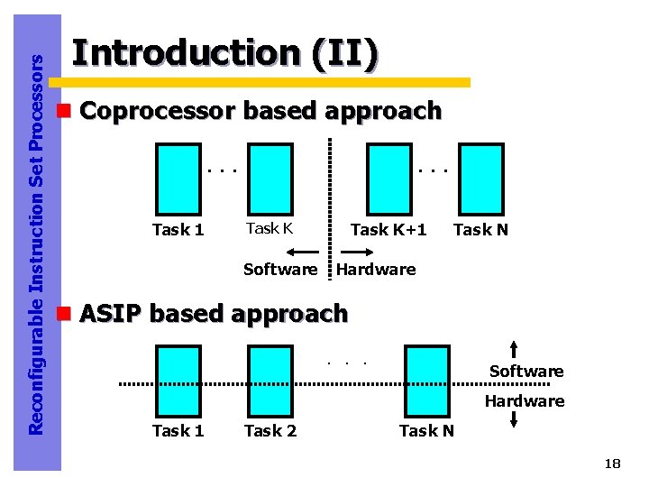 Reconfigurable Instruction Set Processors Introduction (II) n Coprocessor based approach ··· Task 1 ···