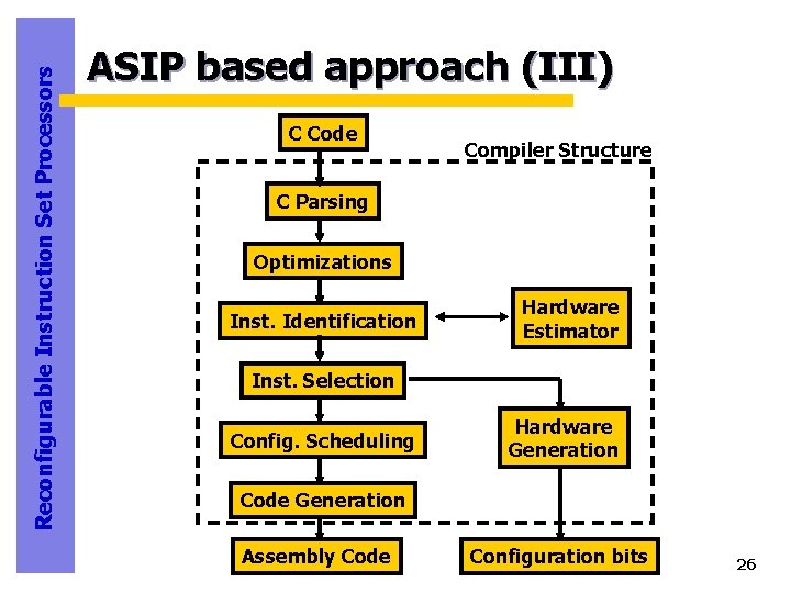 Reconfigurable Instruction Set Processors ASIP based approach (III) C Code Compiler Structure C Parsing