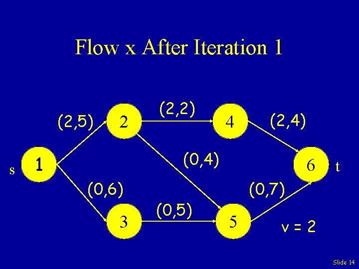 Flow x After Iteration 1 (2, 5) s 2 (2, 2) 4 (2, 4)
