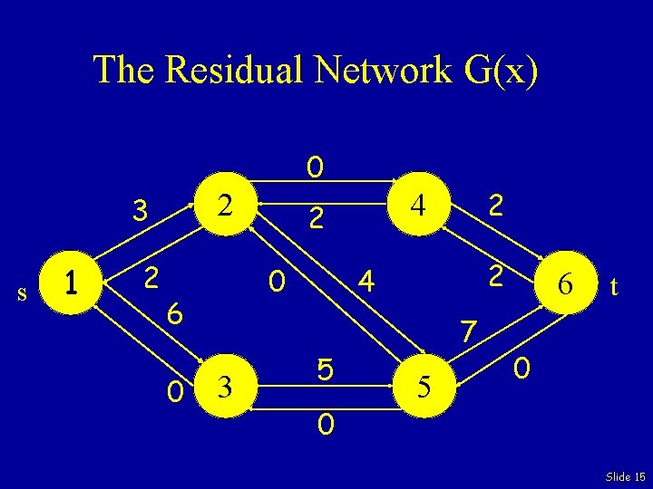 The Residual Network G(x) 0 2 3 s 1 2 6 0 2 0