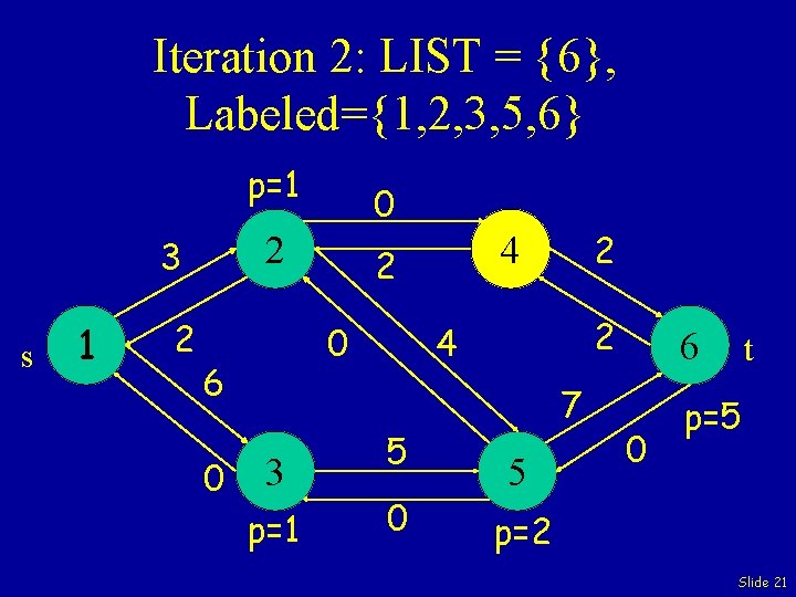 Iteration 2: LIST = {6}, Labeled={1, 2, 3, 5, 6} p=1 2 3 s