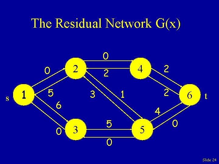 The Residual Network G(x) 0 2 0 s 1 5 6 0 2 3