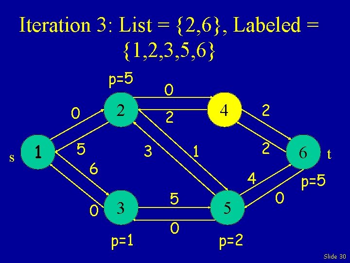 Iteration 3: List = {2, 6}, Labeled = {1, 2, 3, 5, 6} p=5