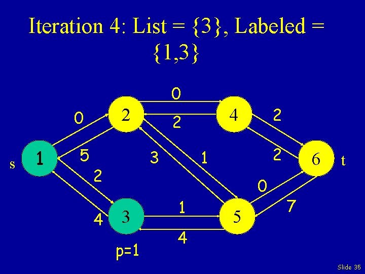 Iteration 4: List = {3}, Labeled = {1, 3} 0 2 0 s 1