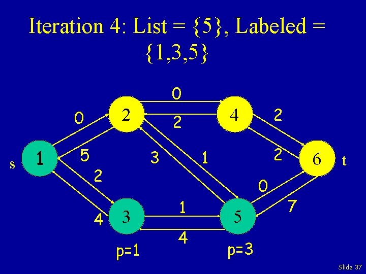 Iteration 4: List = {5}, Labeled = {1, 3, 5} 0 2 0 s