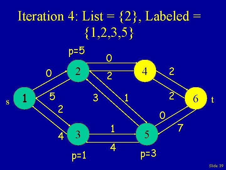 Iteration 4: List = {2}, Labeled = {1, 2, 3, 5} p=5 2 0