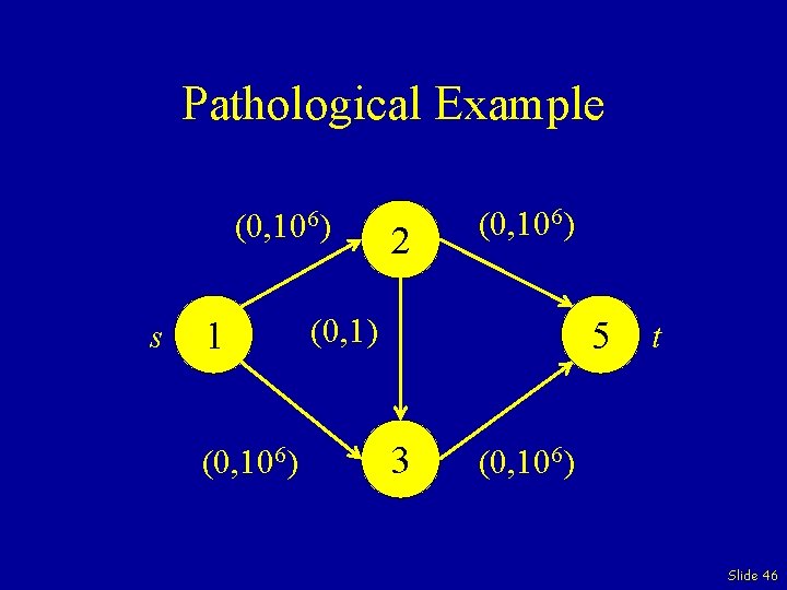 Pathological Example (0, 106) s 1 (0, 106) 2 (0, 106) (0, 1) 5