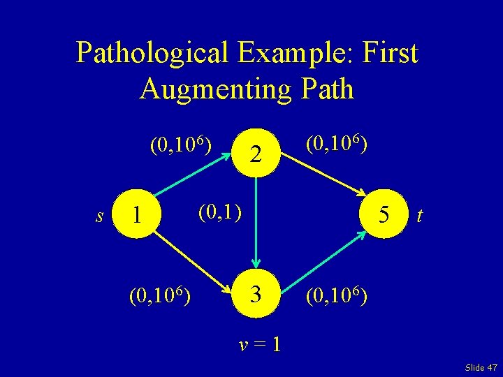 Pathological Example: First Augmenting Path (0, 106) s 1 (0, 106) 2 (0, 106)