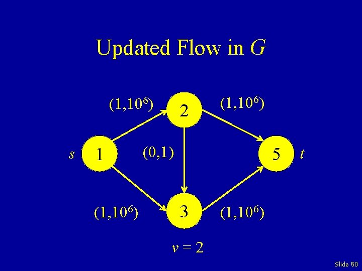 Updated Flow in G (1, 106) s 1 (1, 106) 2 (1, 106) (0,