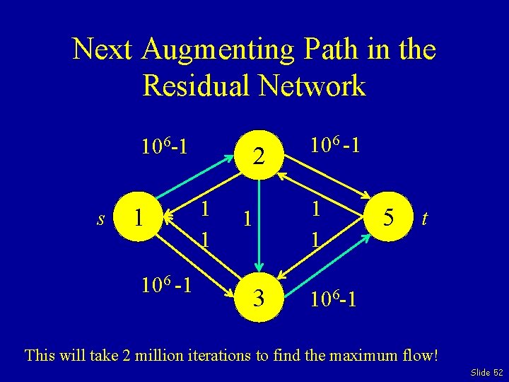 Next Augmenting Path in the Residual Network 106 -1 s 1 106 -1 2