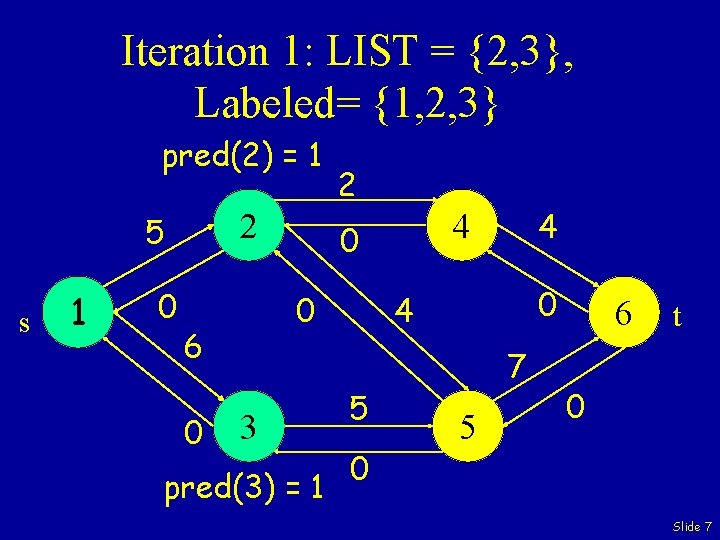 Iteration 1: LIST = {2, 3}, Labeled= {1, 2, 3} pred(2) = 1 2