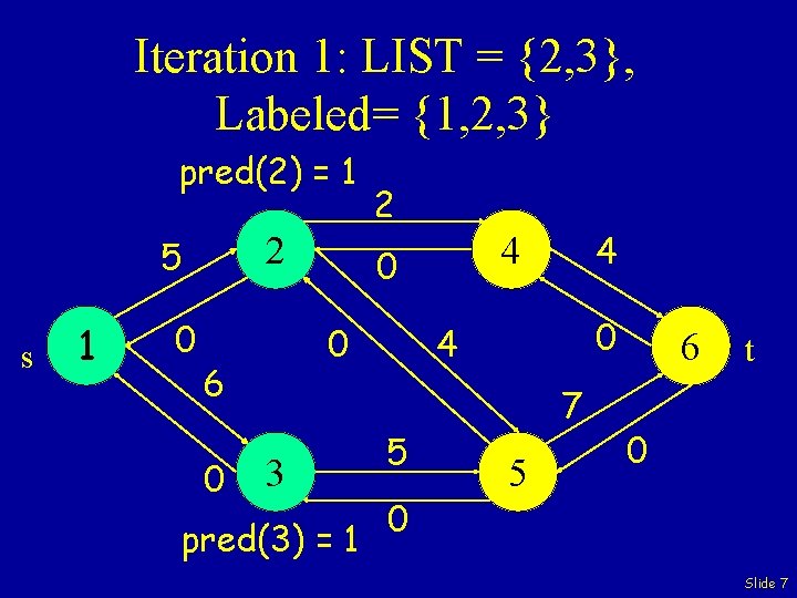 Iteration 1: LIST = {2, 3}, Labeled= {1, 2, 3} pred(2) = 1 2