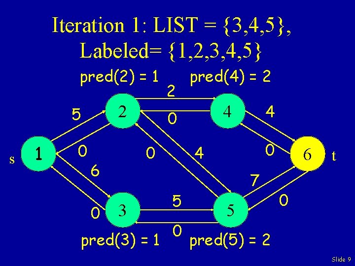 Iteration 1: LIST = {3, 4, 5}, Labeled= {1, 2, 3, 4, 5} pred(2)
