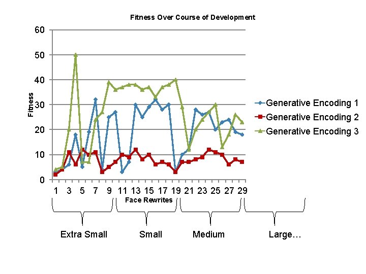 Fitness Over Course of Development 60 50 Fitness 40 Generative Encoding 1 30 Generative