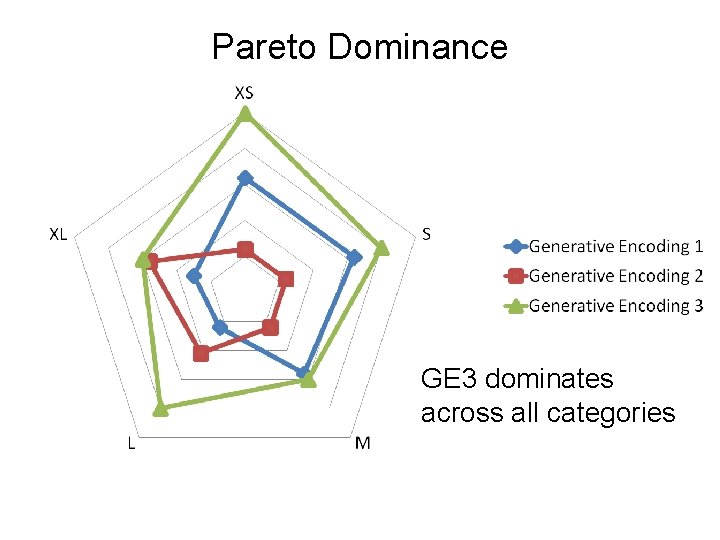 Pareto Dominance GE 3 dominates across all categories 