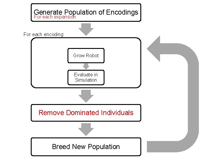Generate Population of Encodings For each expansion: For each encoding: Grow Robot Evaluate in