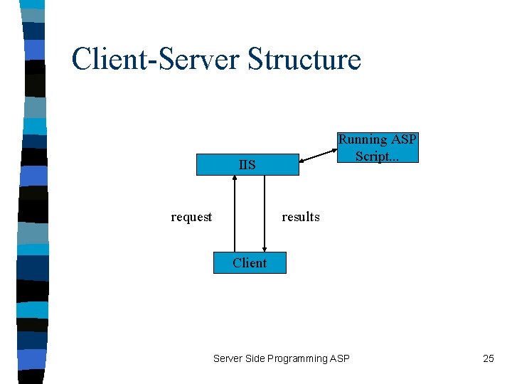 Client-Server Structure Running ASP Script. . . IIS request results Client Server Side Programming