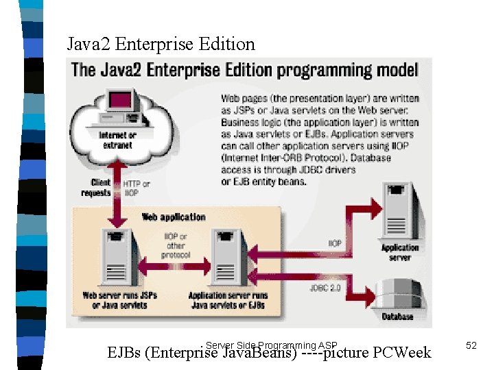 Java 2 Enterprise Edition Server Side Programming ASP EJBs (Enterprise Java. Beans) ----picture PCWeek