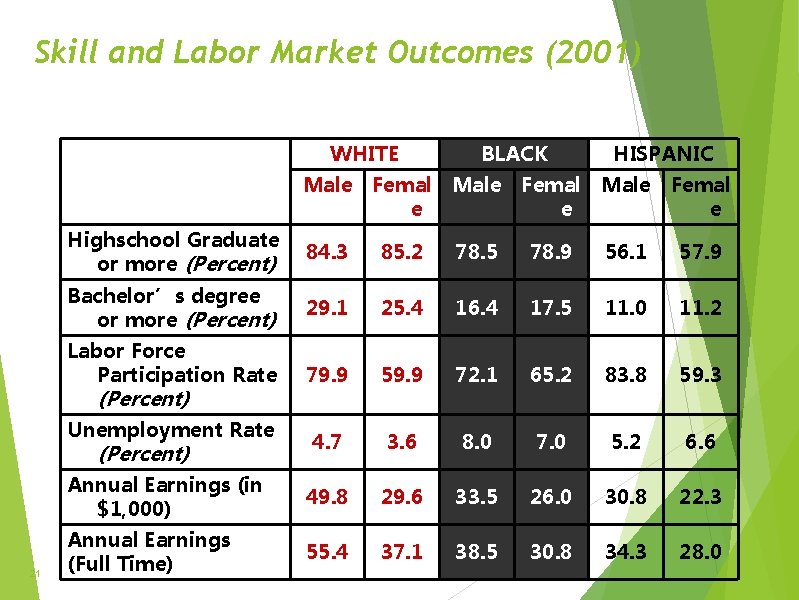 Skill and Labor Market Outcomes (2001) WHITE BLACK HISPANIC Male Femal e e e