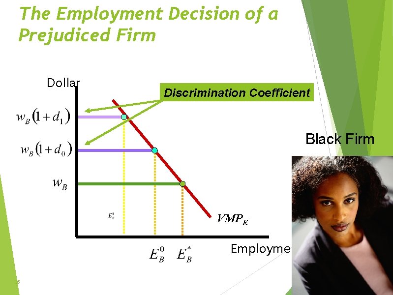 The Employment Decision of a Prejudiced Firm Dollar Discrimination Coefficient Black Firm VMPE Employment