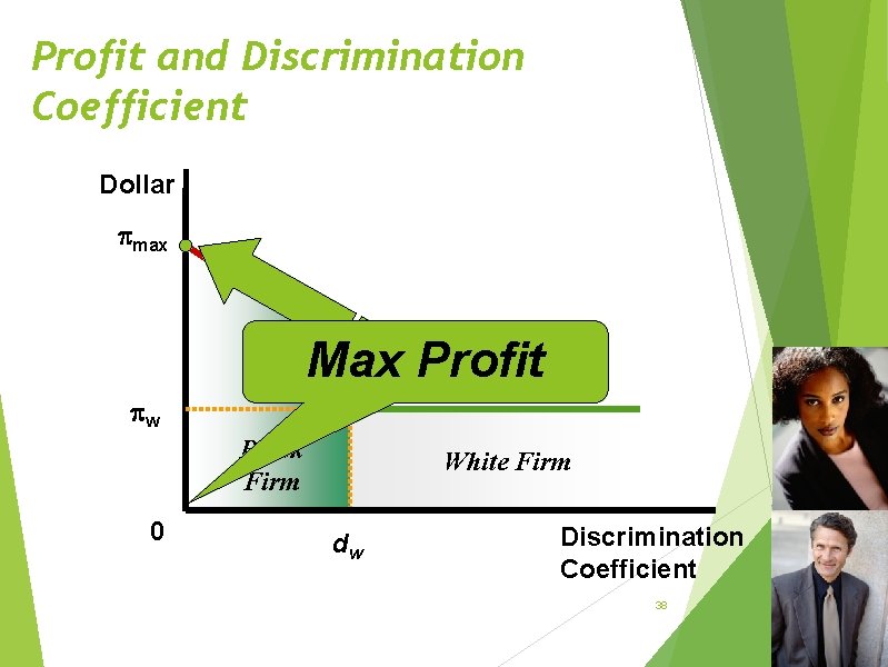 Profit and Discrimination Coefficient Dollar max Max Profit w Black Firm 0 White Firm