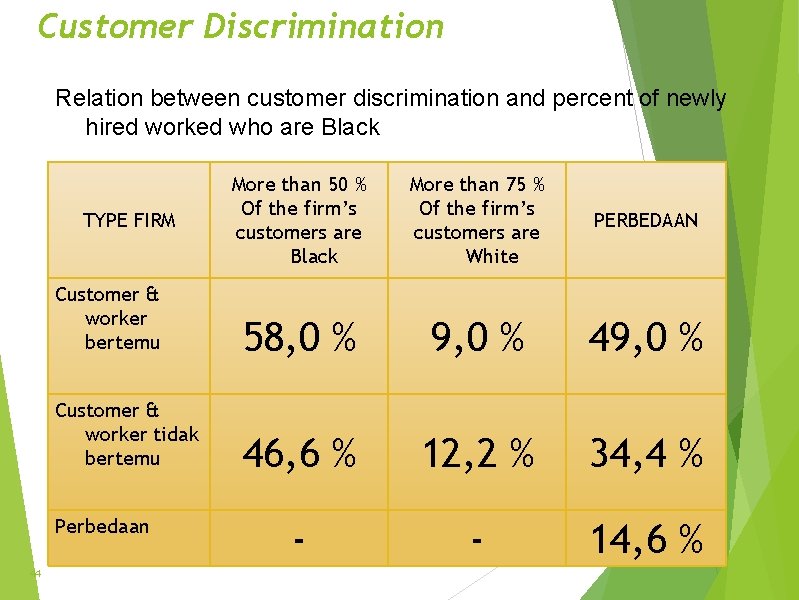 Customer Discrimination Relation between customer discrimination and percent of newly hired worked who are