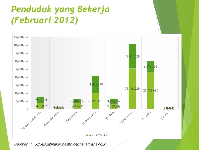 Penduduk yang Bekerja (Februari 2012) 45, 000 40, 000 35, 000 15, 441, 120