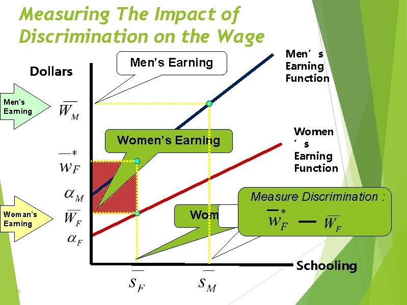 Measuring The Impact of Discrimination on the Wage Dollars Men’s Earning Function Men’s Earning