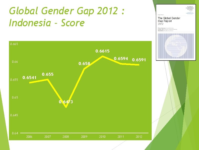 Global Gender Gap 2012 : Indonesia - Score 0. 665 0. 6615 0. 66