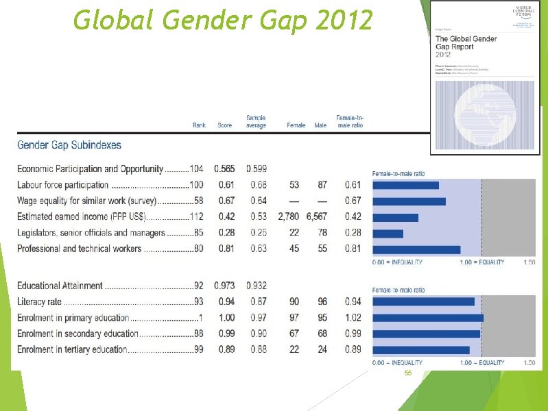Global Gender Gap 2012 55 