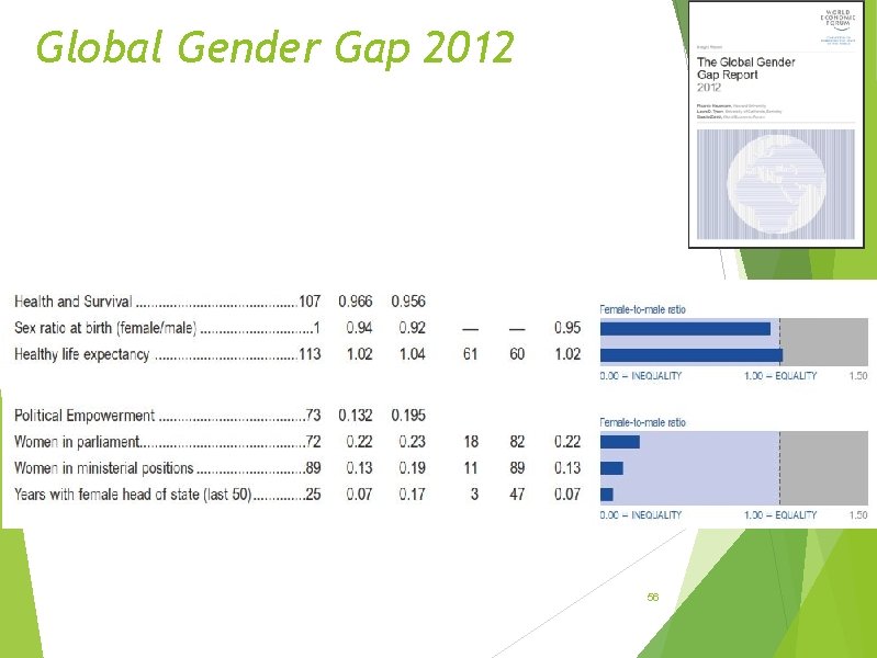 Global Gender Gap 2012 56 